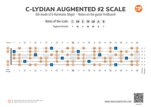 C-Lydian Augmented #2 Scale Notes on the Guitar Fretboard