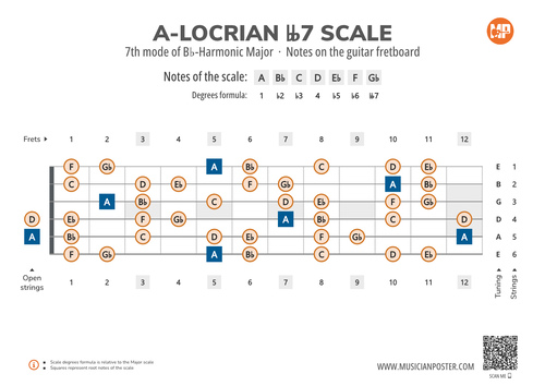 A-Locrian bb7 Scale Notes on the Guitar Fretboard