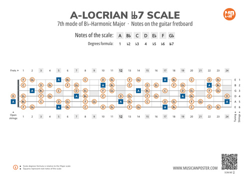 A-Locrian bb7 Scale Notes on the Guitar Fretboard