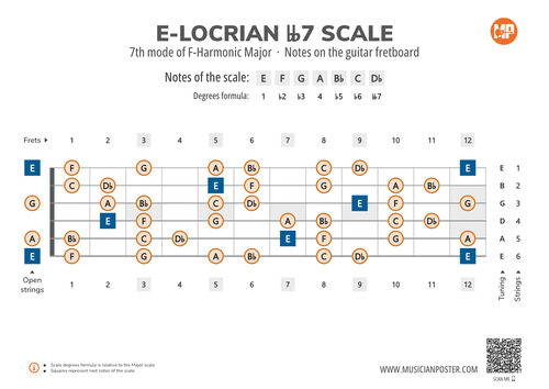 E-Locrian bb7 Scale Notes on the Guitar Fretboard