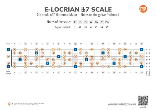E-Locrian bb7 Scale Notes on the Guitar Fretboard
