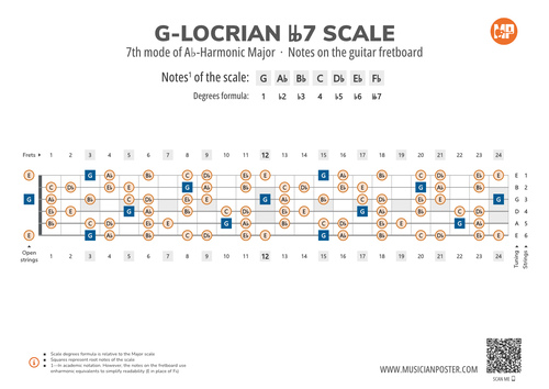 G-Locrian bb7 Scale Notes on the Guitar Fretboard
