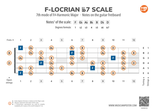 F-Locrian bb7 Scale Notes on the Guitar Fretboard