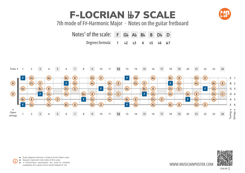 F-Locrian bb7 Scale Notes on the Guitar Fretboard