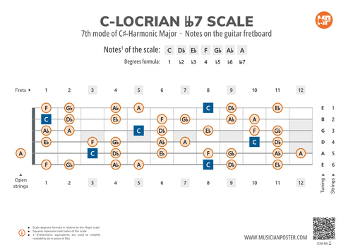 C-Locrian bb7 Scale Notes on the Guitar Fretboard