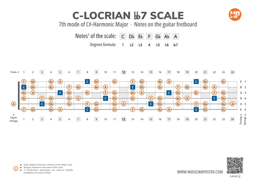 C-Locrian bb7 Scale Notes on the Guitar Fretboard
