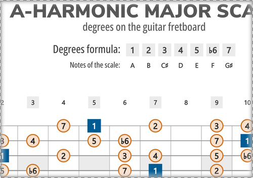 A-Harmonic Major Scale Degrees on the Guitar Fretboard