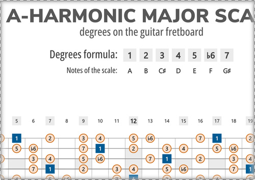 A-Harmonic Major Scale Degrees on the Guitar Fretboard
