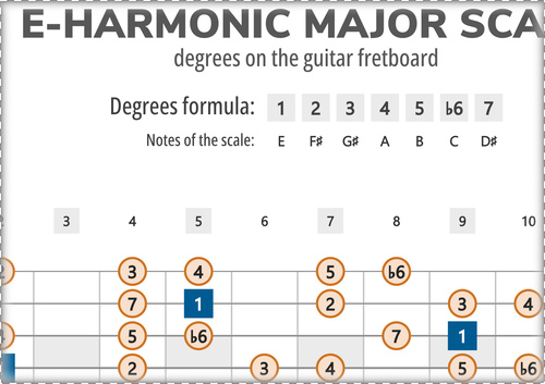 E-Harmonic Major Scale Degrees on the Guitar Fretboard