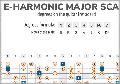 E-Harmonic Major Scale Degrees on the Guitar Fretboard