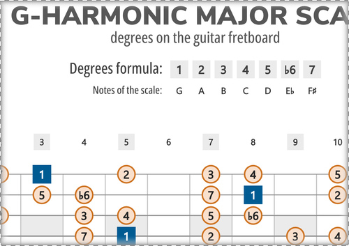 G-Harmonic Major Scale Degrees on the Guitar Fretboard