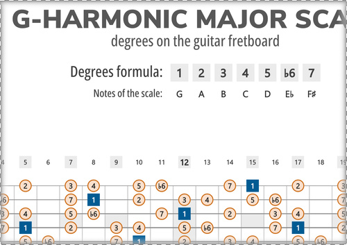 G-Harmonic Major Scale Degrees on the Guitar Fretboard