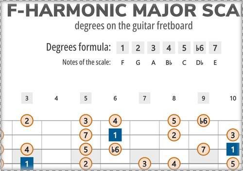 F-Harmonic Major Scale Degrees on the Guitar Fretboard
