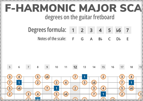 F-Harmonic Major Scale Degrees on the Guitar Fretboard