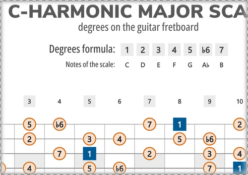 C-Harmonic Major Scale Degrees on the Guitar Fretboard