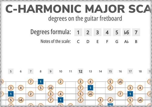 C-Harmonic Major Scale Degrees on the Guitar Fretboard