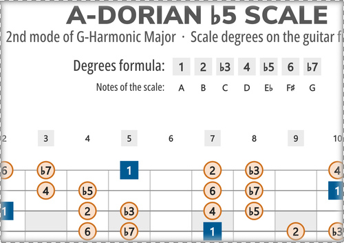 A-Dorian b5 Scale Degrees on the Guitar Fretboard