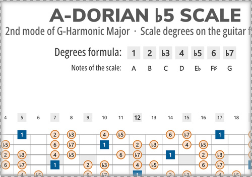 A-Dorian b5 Scale Degrees on the Guitar Fretboard