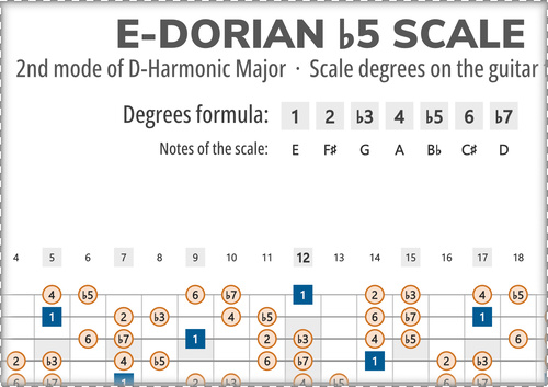 E-Dorian b5 Scale Degrees on the Guitar Fretboard