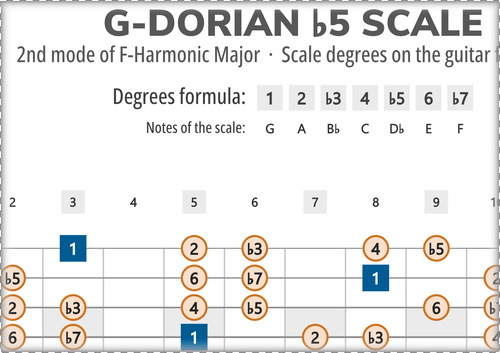 G-Dorian b5 Scale Degrees on the Guitar Fretboard