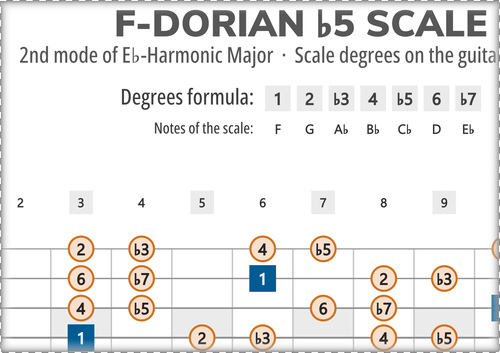 F-Dorian b5 Scale Degrees on the Guitar Fretboard