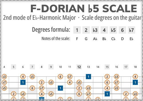 F-Dorian b5 Scale Degrees on the Guitar Fretboard