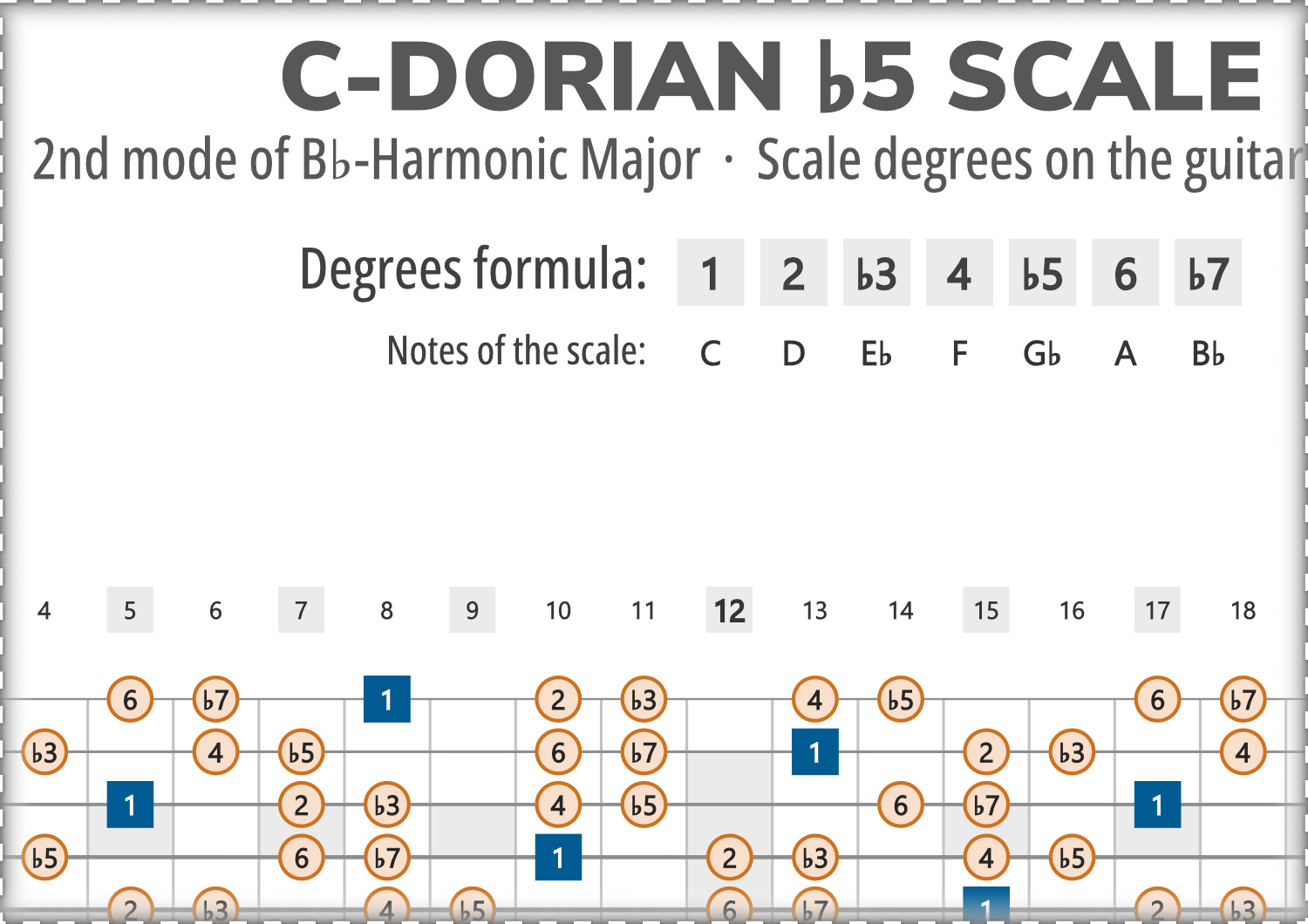 C Dorian B5 Scale Degrees On The Guitar Fretboard c-dorian-b5-scale-degrees-on-the-guitar-fretboard