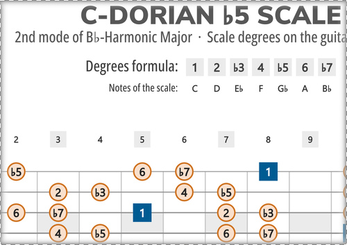 C-Dorian b5 Scale Degrees on the Guitar Fretboard