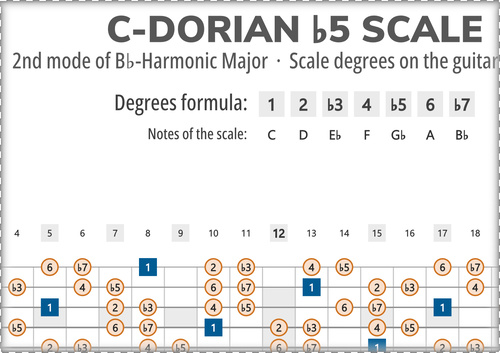 C-Dorian b5 Scale Degrees on the Guitar Fretboard