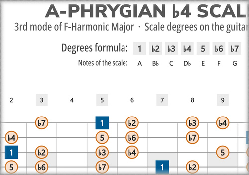 A-Phrygian b4 Scale Degrees on the Guitar Fretboard