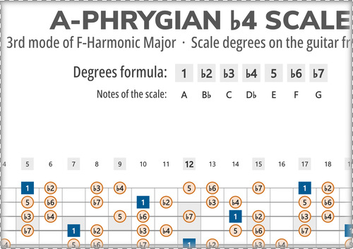 A-Phrygian b4 Scale Degrees on the Guitar Fretboard