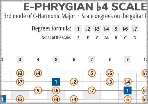 E-Phrygian b4 Scale Degrees on the Guitar Fretboard