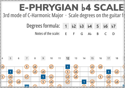E-Phrygian b4 Scale Degrees on the Guitar Fretboard