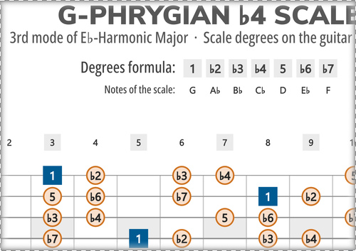 G-Phrygian b4 Scale Degrees on the Guitar Fretboard
