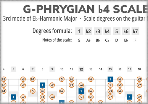 G-Phrygian b4 Scale Degrees on the Guitar Fretboard