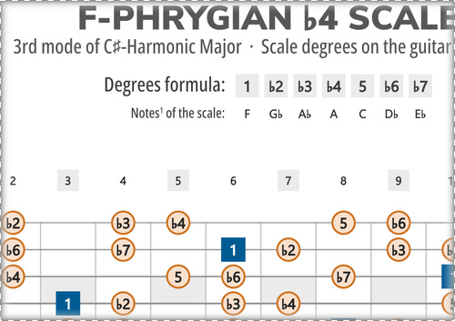 F-Phrygian b4 Scale Degrees on the Guitar Fretboard