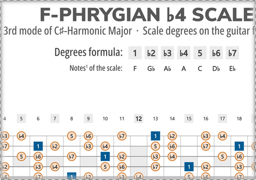 F-Phrygian b4 Scale Degrees on the Guitar Fretboard