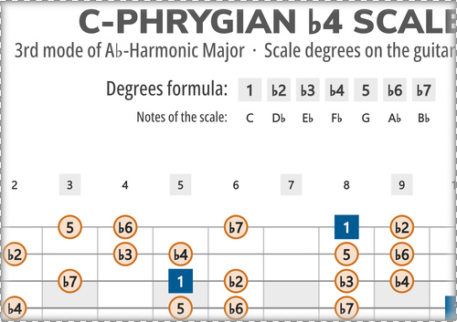 C-Phrygian b4 Scale Degrees on the Guitar Fretboard