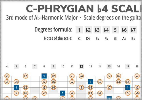 C-Phrygian b4 Scale Degrees on the Guitar Fretboard