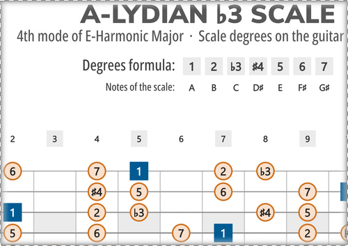 A-Lydian b3 Scale Degrees on the Guitar Fretboard