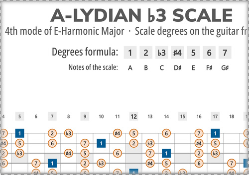 A-Lydian b3 Scale Degrees on the Guitar Fretboard