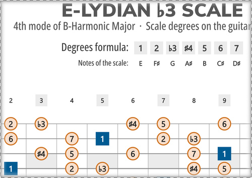 E-Lydian b3 Scale Degrees on the Guitar Fretboard