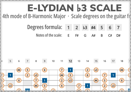E-Lydian b3 Scale Degrees on the Guitar Fretboard