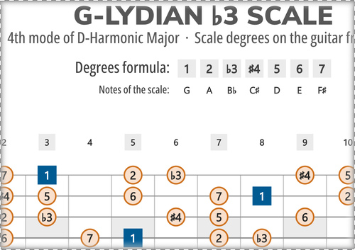 G-Lydian b3 Scale Degrees on the Guitar Fretboard
