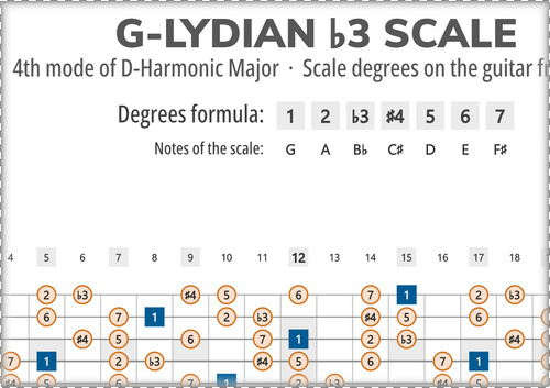 G-Lydian b3 Scale Degrees on the Guitar Fretboard