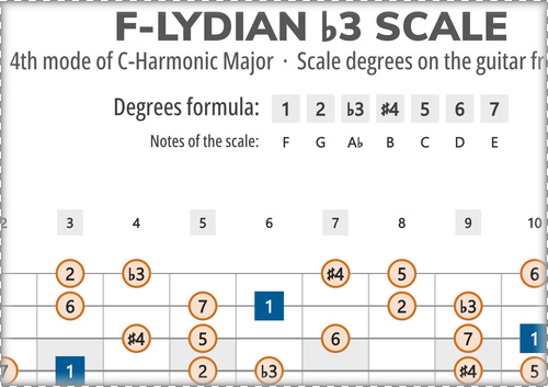 F-Lydian b3 Scale Degrees on the Guitar Fretboard
