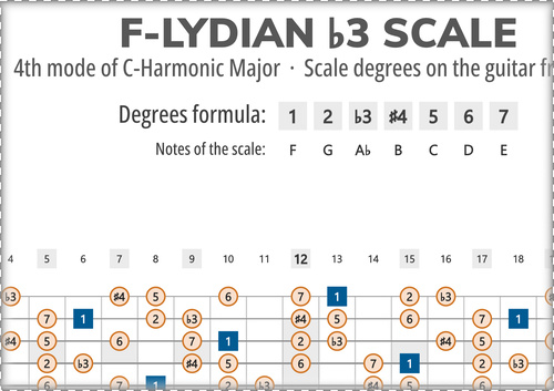 F-Lydian b3 Scale Degrees on the Guitar Fretboard