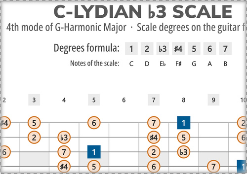 C-Lydian b3 Scale Degrees on the Guitar Fretboard