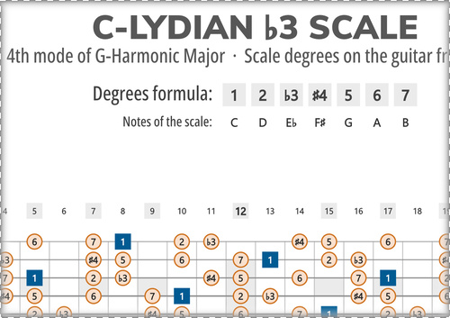 C-Lydian b3 Scale Degrees on the Guitar Fretboard
