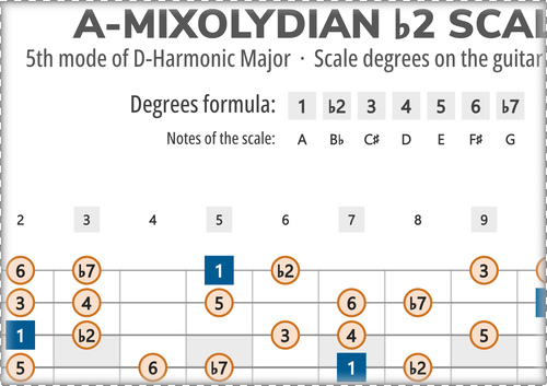 A-Mixolydian b2 Scale Degrees on the Guitar Fretboard